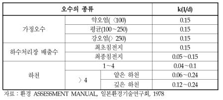 수종에 따른 탈산소계수(t)