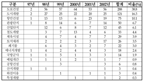 년도별 환경영향평가 협의 건수