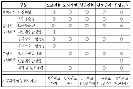 대상사업별 수질분야 환경영향평가 중점내용