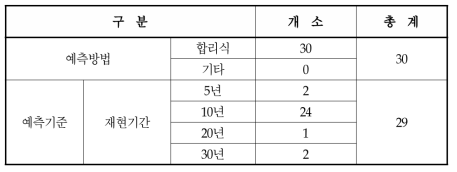 도로건설사업에서의 우수유출량 예측방법 적용현황