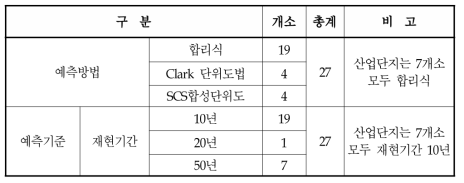 택지 및 산업단지조성사업에서의 우수유출량 예측방법 적용현황