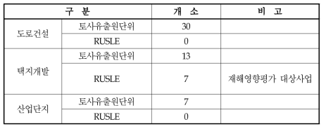 토사유출량 예측방법 적용현황