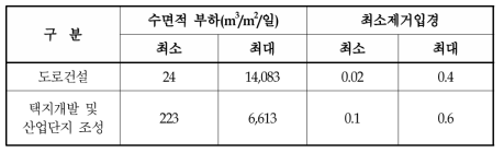 침사지 용량 산정방법 적용현황