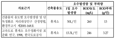 휴게소 오수발생량 및 부하량 원단위