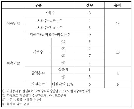 터널폐수 발생량 예측방법 적용현황