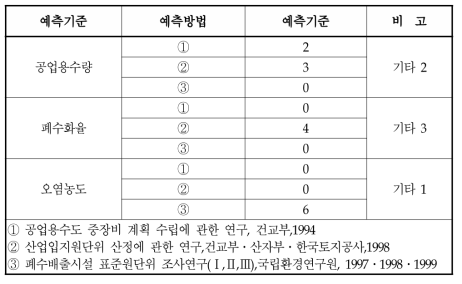 산업폐수 발생량 예측방법 적용현황