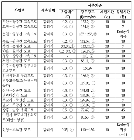 도로건설사업 우수유출량 산정방법 사례분석