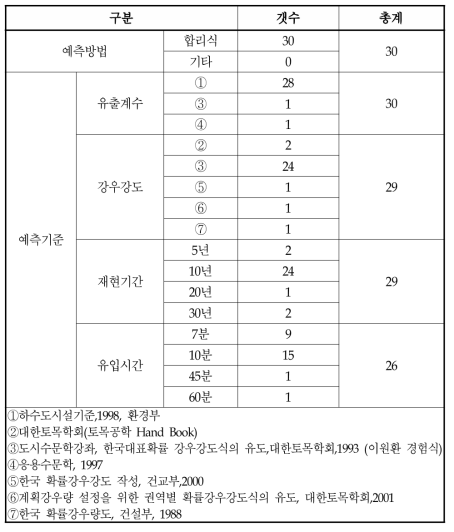 도로건설사업 우수유출량 산정방법 사례분석 현황