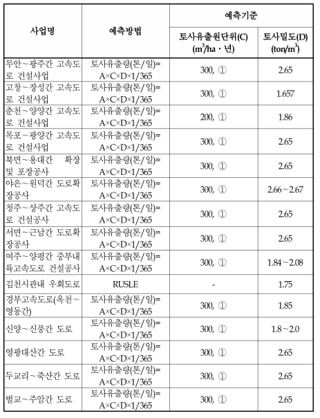 도로건설사업 토사유출량 산정 내용 분석