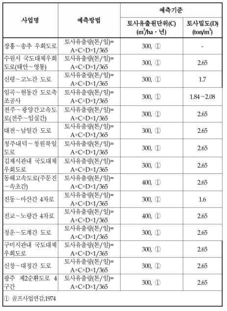 도로건설사업 토사유출량 산정 내용 분석(계속)