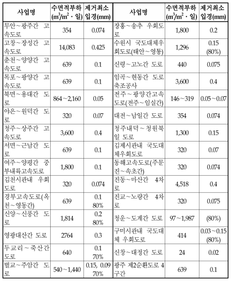 도로건설사업 침사지 설계 사례조사