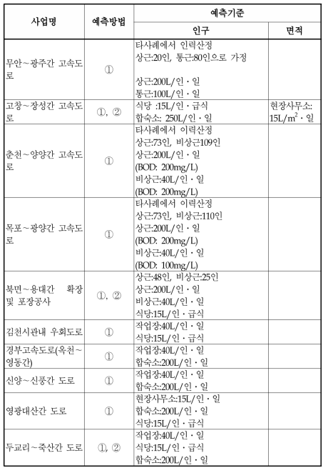 도로건설사업 공사시 오수발생량 예측내용 사례조사