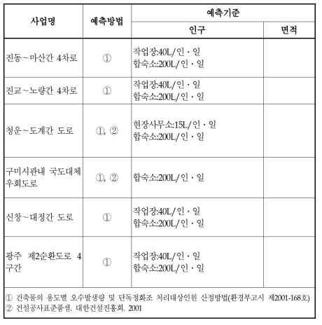 도로건설사업 공사시 오수발생량 예측내용 사례조사(계속)