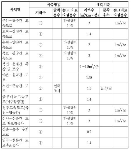 도로건설사업 터널폐수 발생량 예측내용 사례조사