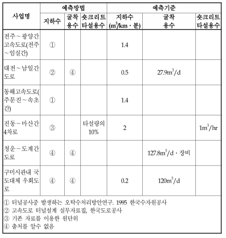 도로건설사업 터널폐수 발생량 예측내용 사례조사(계속)