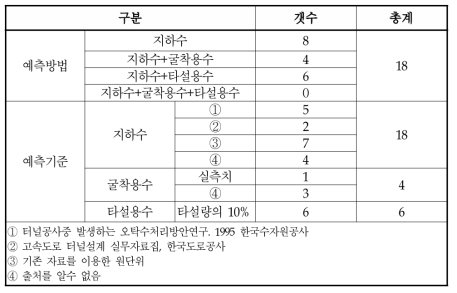 도로건설사업 터널폐수 발생량 예측내용 사례조사 분석