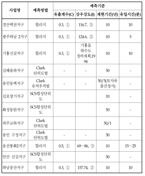 택지개발사업 우수유출량 산정방법 사례분석