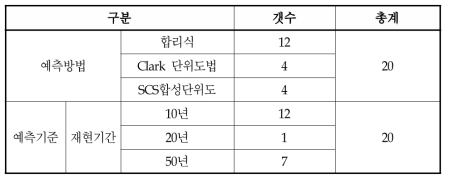 택지개발사업 우수유출량 산정방법 사례분석