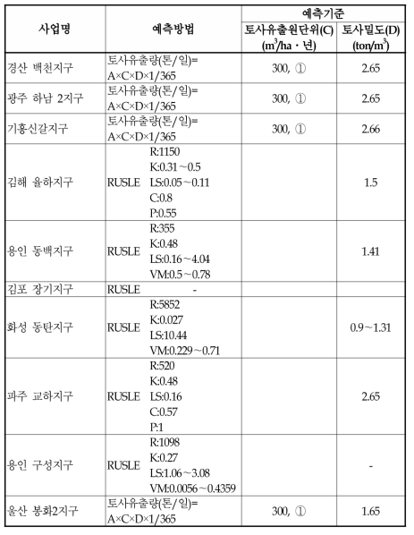 택지개발사업 토사유출량 산정방법 사례조사