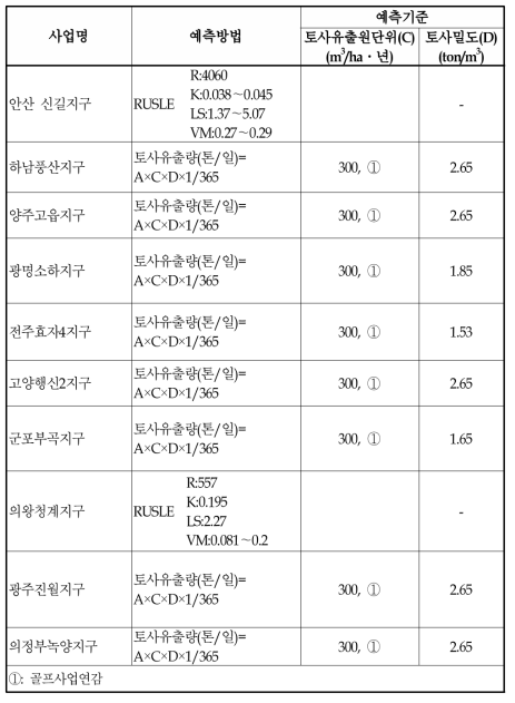 택지개발사업 토사유출량 산정방법 사례조사(계속)