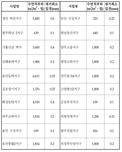 택지개발사업 침사지 설계 사례분석