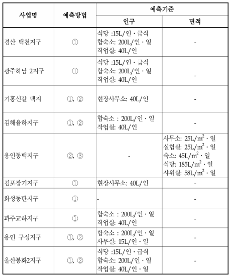 택지개발사업 공사시 오수발생량 예측내용 사례조사