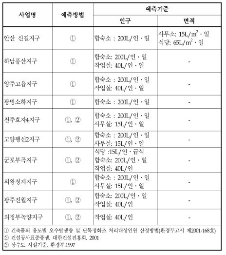 택지개발사업 공사시 오수발생량 예측내용 사례조사(계속)