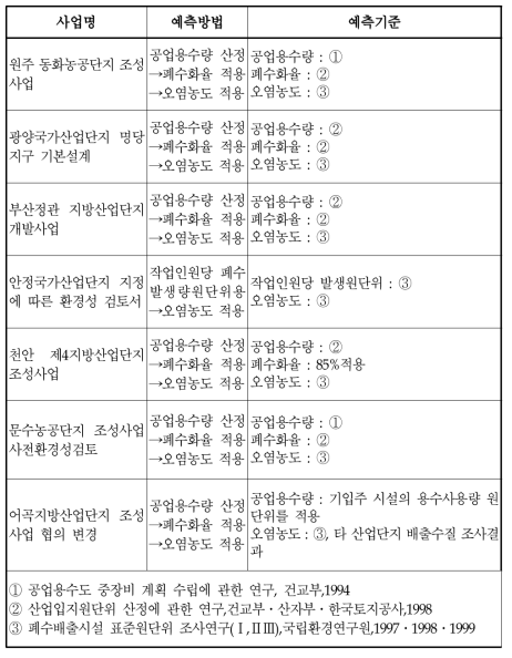 산업단지 폐수발생량 및 부하량 예측 사례분석