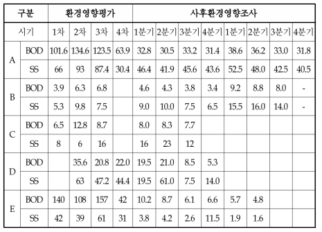 택지개발사업 시행전후 주변하천수질 비교