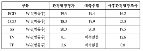 산업단지조성사업 시행전후 주변하천수질 비교