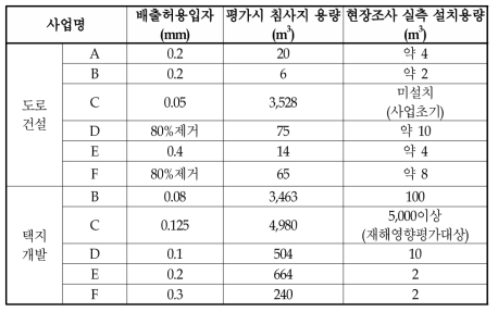 침사지설치계획과 실측용량 비교