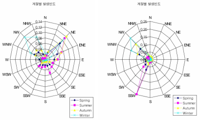 월별발생빈도(동해(왼쪽), 서해(오른쪽))