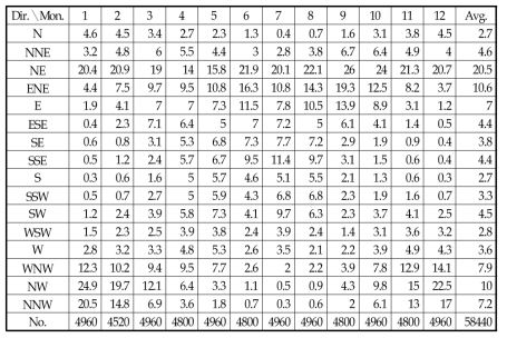 월별 방향별 발생빈도(%) (동해)