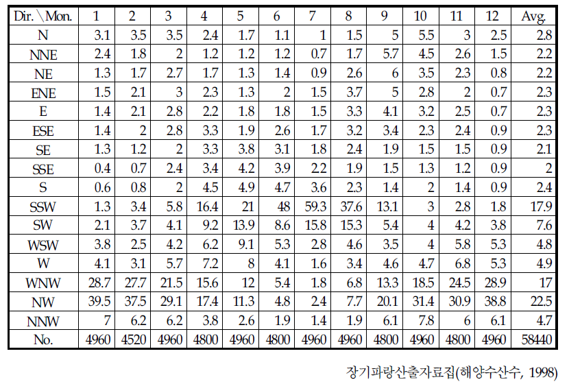 월별 방향별 발생빈도(%) (서해)