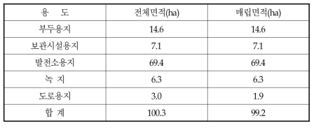 토지이용계획