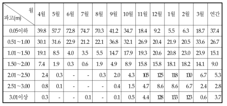 월별 유의파고출현빈도