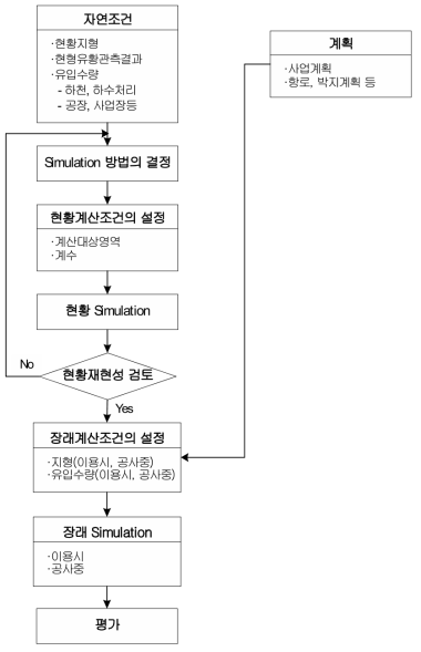 유황예측흐름도