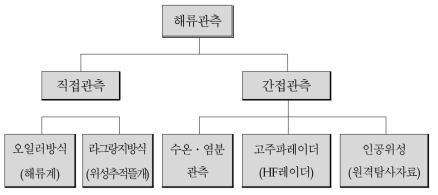 해류관측의 분류