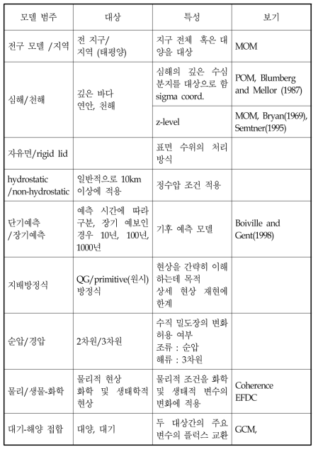 해양 역학 모델의 범주