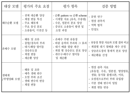 주요 모델의 평가와 검증 항목