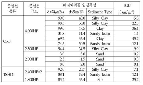 준설에 의한 부유토사발생원단위(Nakai, 1978; 운수성, 1982)