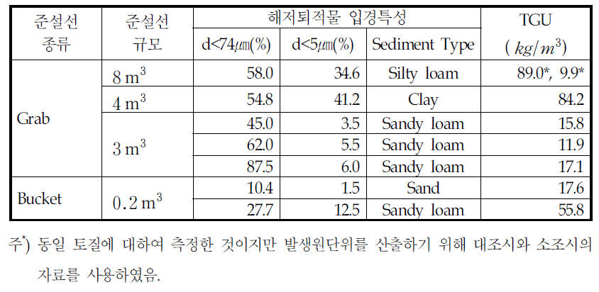 준설에 의한 부유토사발생원단위(계속)