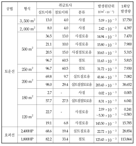 준설토 투기시의 오탁발생원단위(운수성 제4항만건설국 해역정비과, 1982)