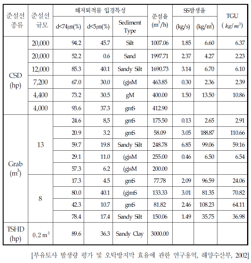 준설작업에 의한 부유토사 발생율