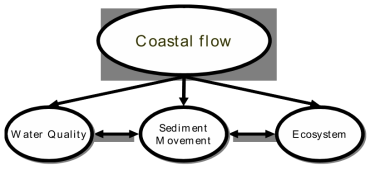 연안의 해수의 흐름과 수질, 표사이동, 생태계의 관계