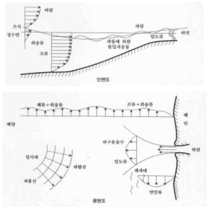 해수흐름의 모식도(장선덕 등, 2000)