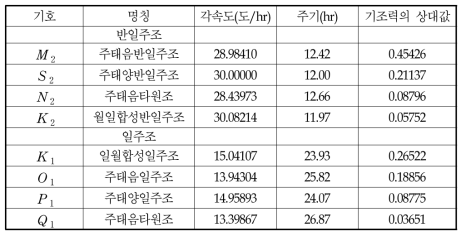 주요 분조의 제원