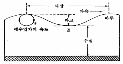 파랑의 요소 (양재삼, 1992)