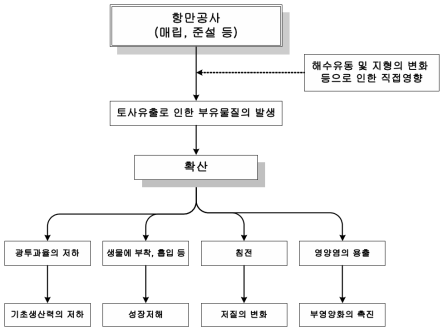 항만공사로 의한 해양환경의 변화