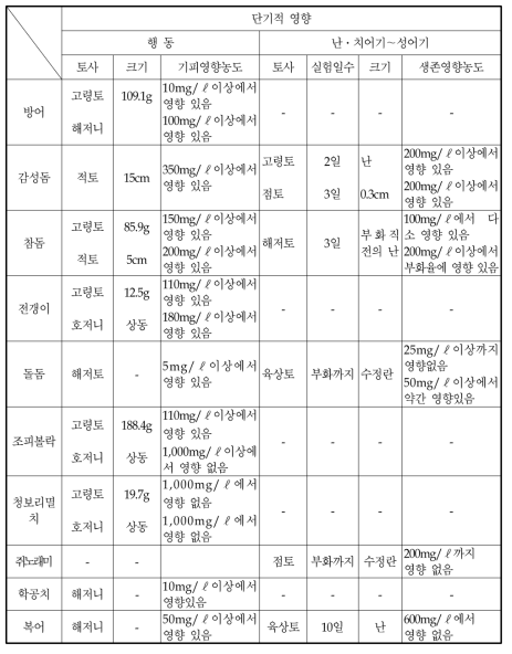 부유토사와 해산어류의 생리 생태적 관계(단기적 영향)